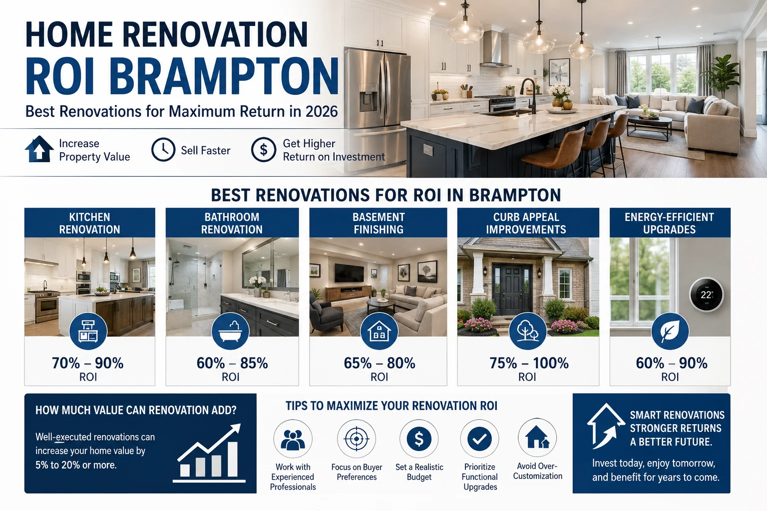Home Renovation ROI Brampton: Which Renovations Deliver the Best Return in 2026?